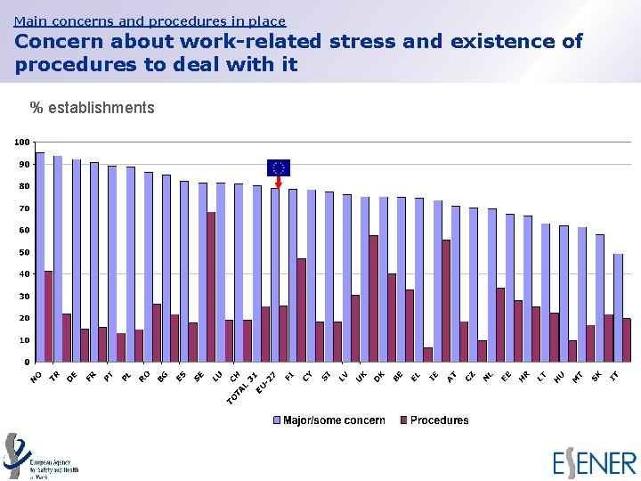Main concerns and procedures in place Concern about work-related stress and existence of procedures Main concerns and procedures in place Concern about work-related stress and existence of procedures