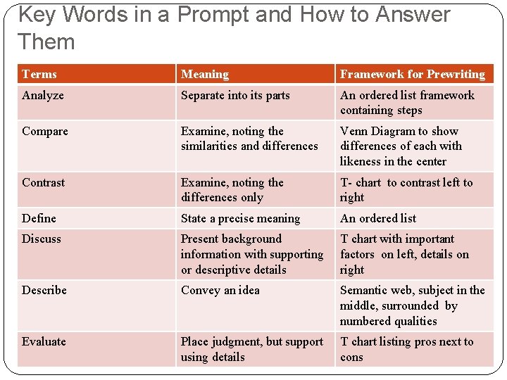 Key Words in a Prompt and How to Answer Them Terms Meaning Framework for