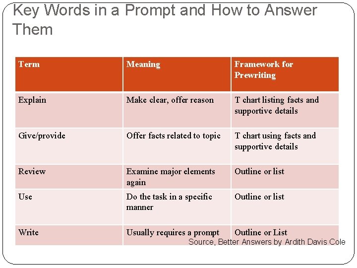 Key Words in a Prompt and How to Answer Them Term Meaning Framework for