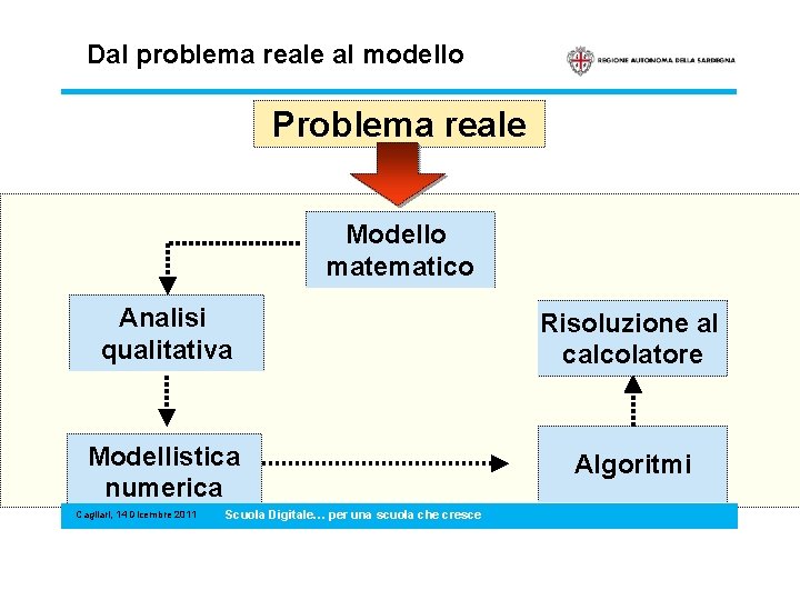 La modellistica matematica Dal problema reale al modello Problema reale Modello matematico Analisi qualitativa