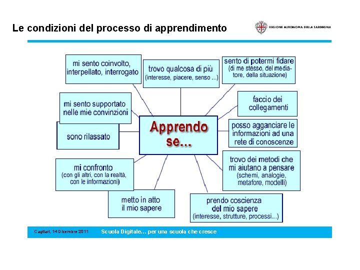 Le condizioni del processo di apprendimento Cagliari, 14 Dicembre 2011 Scuola Digitale… per una