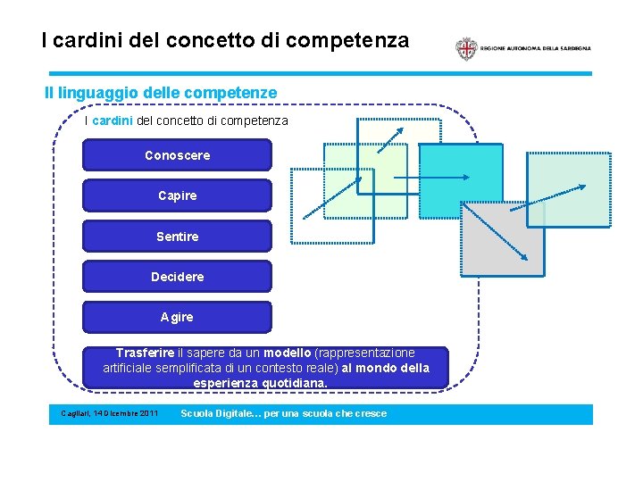 I cardini del concetto di competenza Il linguaggio delle competenze I cardini del concetto