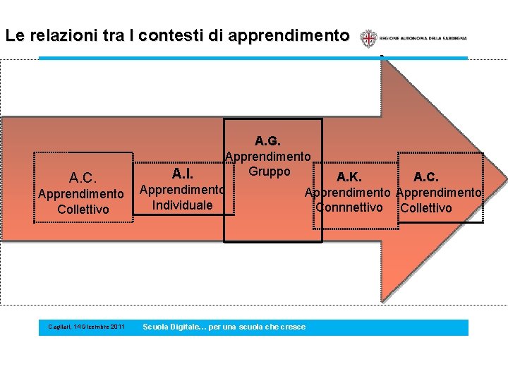 Le relazioni tra I contesti di apprendimento A. G. Apprendimento Gruppo A. I. A.