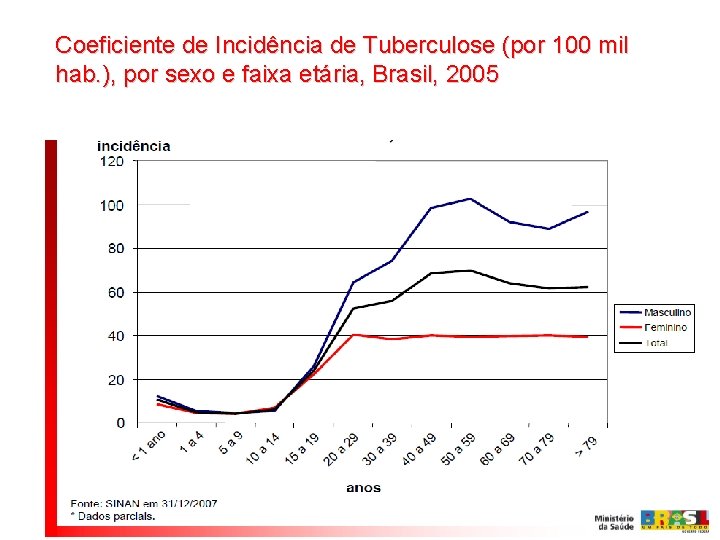 Coeficiente de Incidência de Tuberculose (por 100 mil hab. ), por sexo e faixa