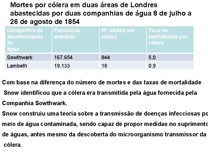 Mortes por cólera em duas áreas de Londres abastecidas por duas companhias de água