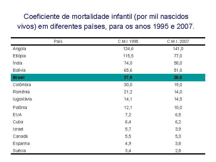 Coeficiente de mortalidade infantil (por mil nascidos vivos) em diferentes países, para os anos