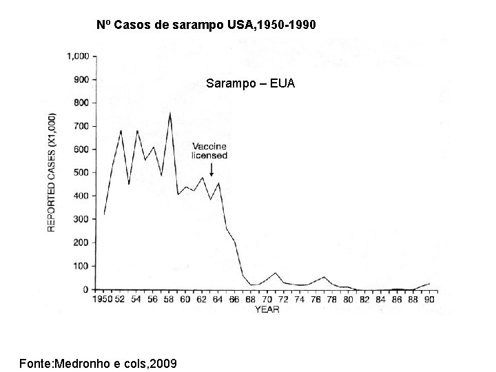 Nº Casos de sarampo USA, 1950 -1990 Sarampo – EUA Fonte: Medronho e cols,