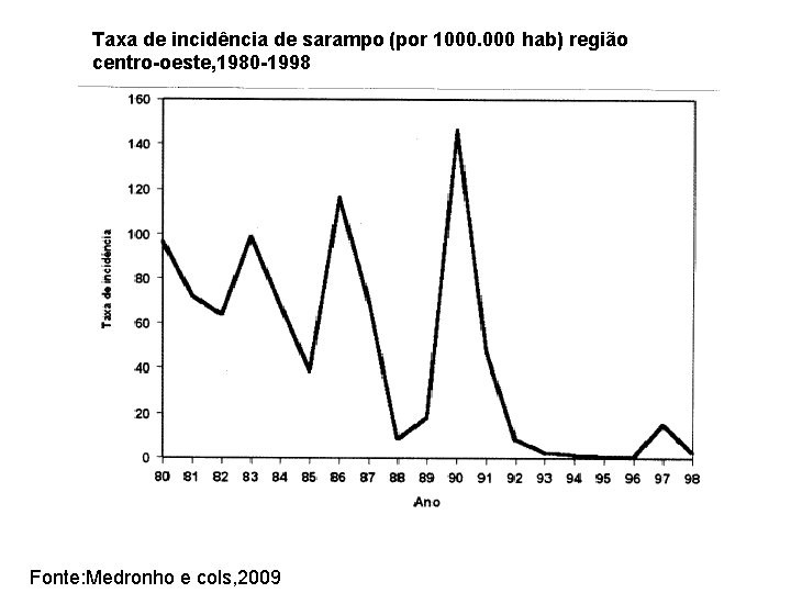 Taxa de incidência de sarampo (por 1000. 000 hab) região centro-oeste, 1980 -1998 Fonte: