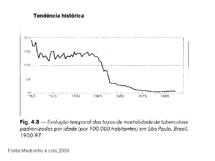 Tendência histórica Fonte: Medronho e cols, 2009 