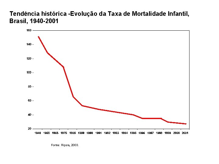 Tendência histórica -Evolução da Taxa de Mortalidade Infantil, Brasil, 1940 -2001 Fonte: Ripsa, 2003.