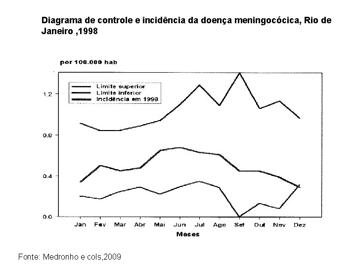 Diagrama de controle e incidência da doença meningocócica, Rio de Janeiro , 1998 Fonte: