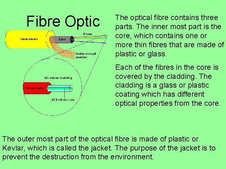 Fibre Optic The optical fibre contains three parts. The inner most part is the Fibre Optic The optical fibre contains three parts. The inner most part is the