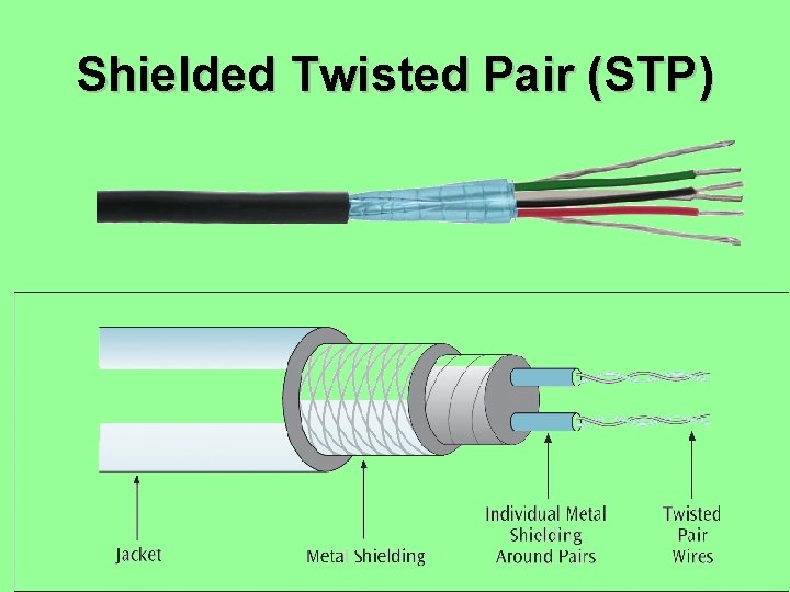 Shielded Twisted Pair (STP) Shielded Twisted Pair (STP)
