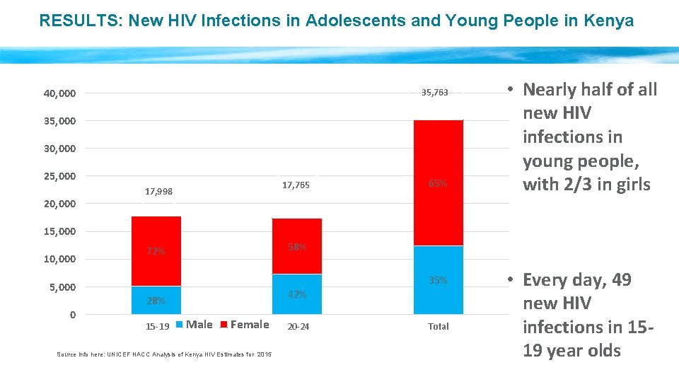 RESULTS: New HIV Infections in Adolescents and Young People in Kenya 35, 763 40,