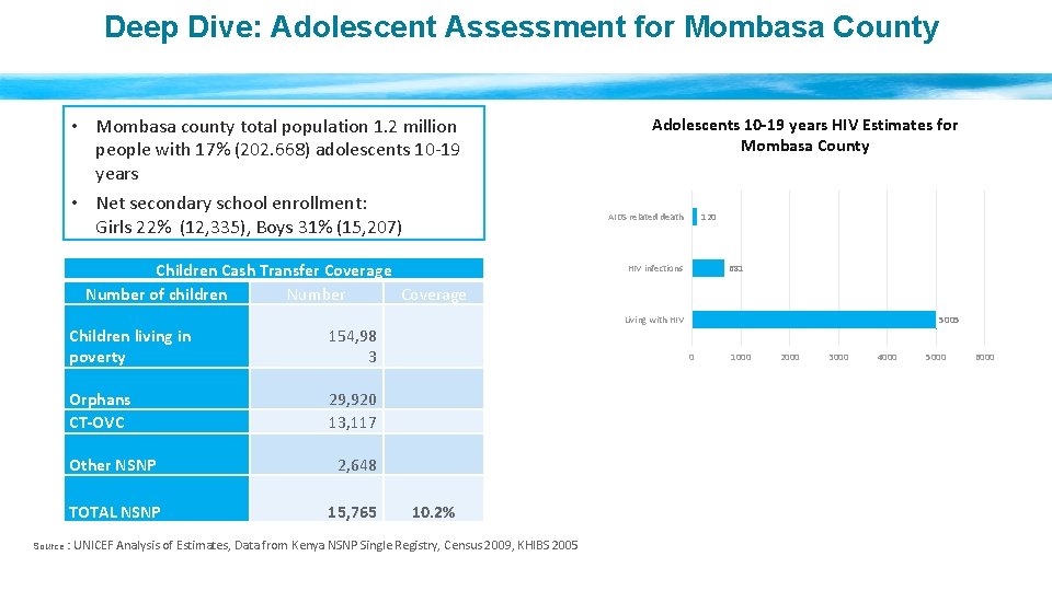 Deep Dive: Adolescent Assessment for Mombasa County • Mombasa county total population 1. 2