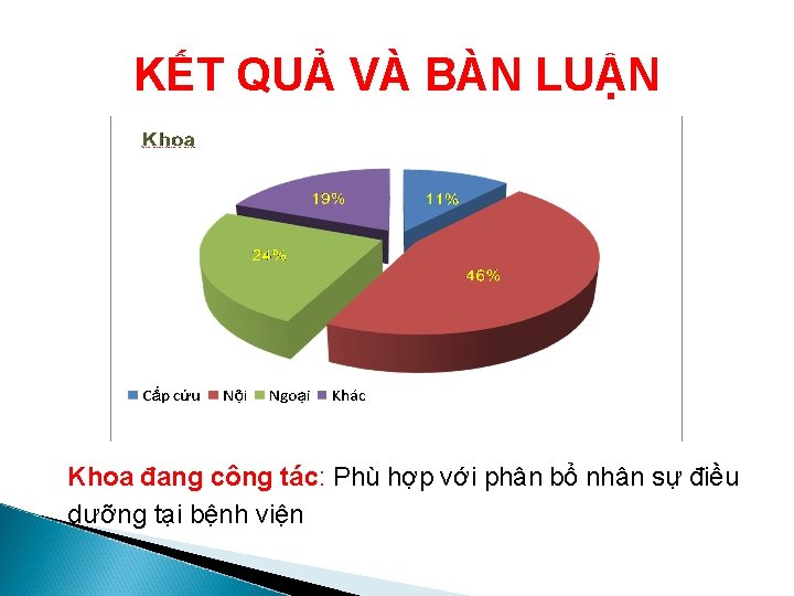 KẾT QUẢ VÀ BÀN LUẬN Khoa đang công tác: Phù hợp với phân bổ