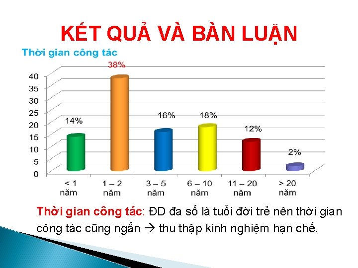 KẾT QUẢ VÀ BÀN LUẬN Thời gian công tác: ĐD đa số là tuổi