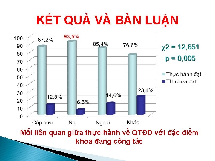 KẾT QUẢ VÀ BÀN LUẬN Mối liên quan giữa thực hành về QTĐD với