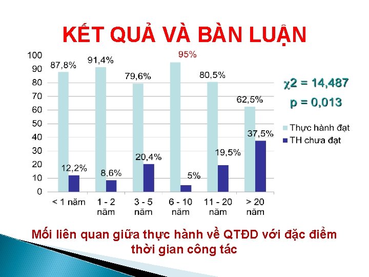 KẾT QUẢ VÀ BÀN LUẬN Mối liên quan giữa thực hành về QTĐD với