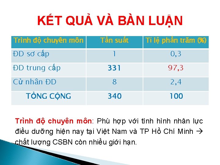 KẾT QUẢ VÀ BÀN LUẬN Trình độ chuyên môn Tần suất Tỉ lệ phần