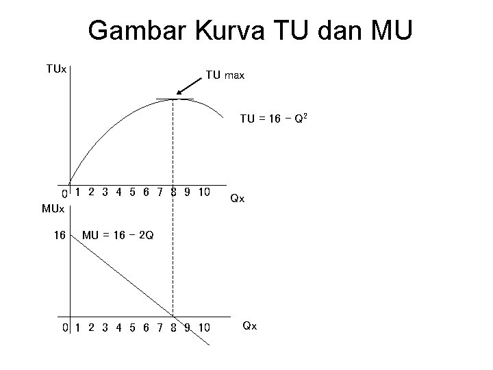 Gambar Kurva TU dan MU TUx TU max TU = 16 – Q 2