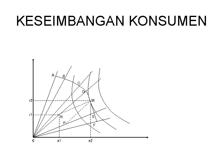 KESEIMBANGAN KONSUMEN A B C D r 2 r 1 M E N P