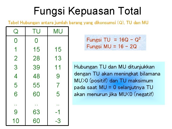 Fungsi Kepuasan Total Tabel Hubungan antara jumlah barang yang dikonsumsi (Q), TU dan MU