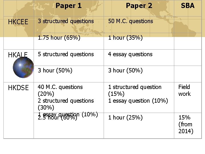HKCEE HKALE HKDSE Paper 1 Paper 2 SBA 3 structured questions 50 M. HKCEE HKALE HKDSE Paper 1 Paper 2 SBA 3 structured questions 50 M.