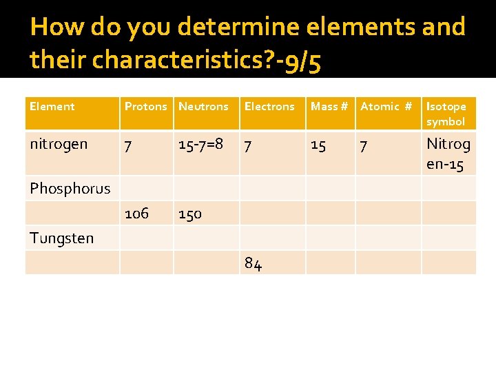 How do you determine elements and their characteristics? -9/5 Element Protons Neutrons Electrons Mass