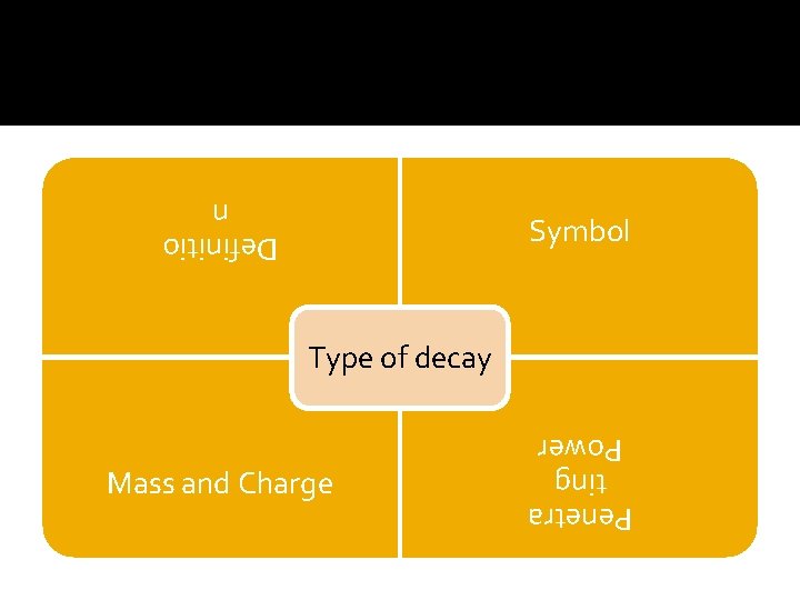 Definitio n Symbol Type of decay Penetra ting Power Mass and Charge 