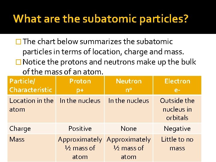 What are the subatomic particles? � The chart below summarizes the subatomic particles in