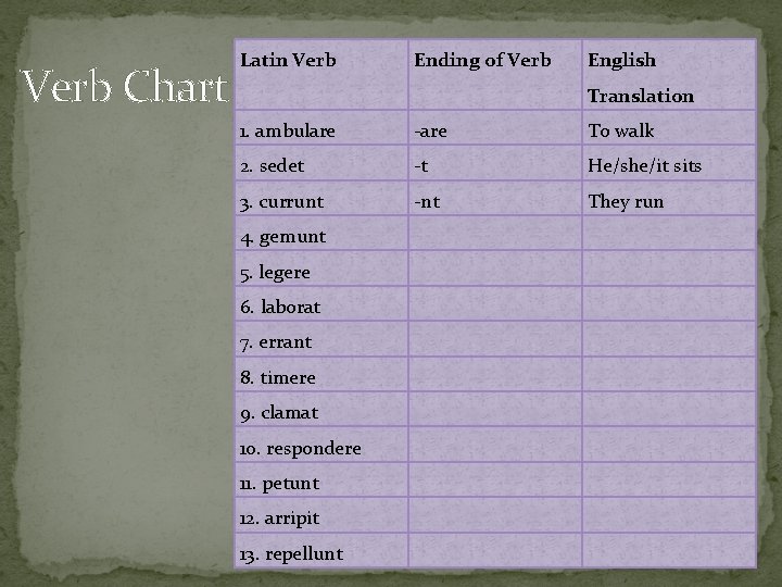 Verb Chart Latin Verb Ending of Verb English Translation 1. ambulare -are To walk