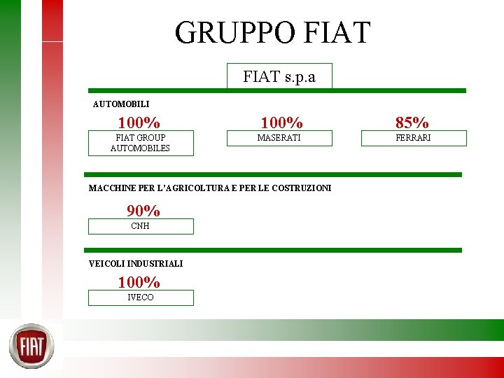 GRUPPO FIAT s. p. a AUTOMOBILI 100% FIAT GROUP AUTOMOBILES 100% 85% MASERATI FERRARI