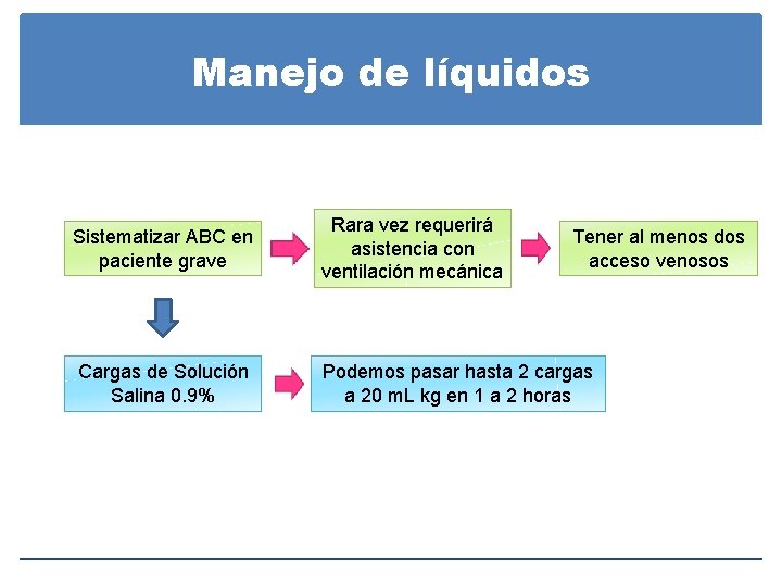 Manejo de líquidos Sistematizar ABC en paciente grave Rara vez requerirá asistencia con ventilación Manejo de líquidos Sistematizar ABC en paciente grave Rara vez requerirá asistencia con ventilación
