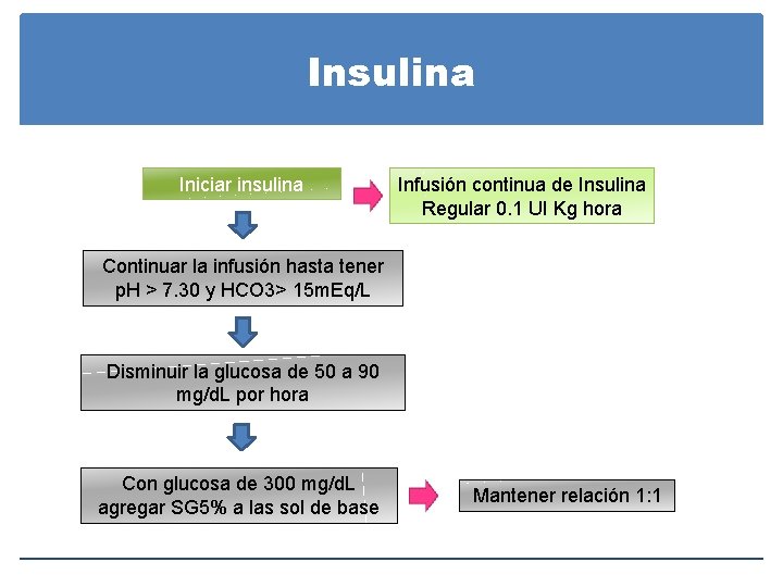 Insulina Iniciar insulina Infusión continua de Insulina Regular 0. 1 UI Kg hora Continuar Insulina Iniciar insulina Infusión continua de Insulina Regular 0. 1 UI Kg hora Continuar