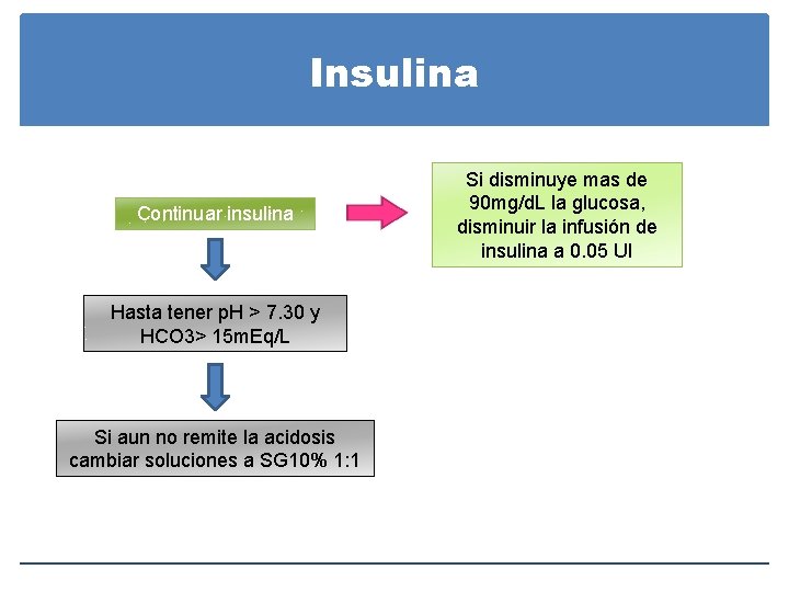 Insulina Continuar insulina Hasta tener p. H > 7. 30 y HCO 3> 15 Insulina Continuar insulina Hasta tener p. H > 7. 30 y HCO 3> 15