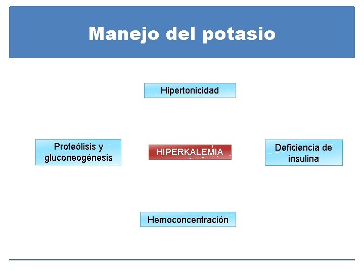 Manejo del potasio Hipertonicidad Proteólisis y gluconeogénesis HIPERKALEMIA Hemoconcentración Deficiencia de insulina Manejo del potasio Hipertonicidad Proteólisis y gluconeogénesis HIPERKALEMIA Hemoconcentración Deficiencia de insulina