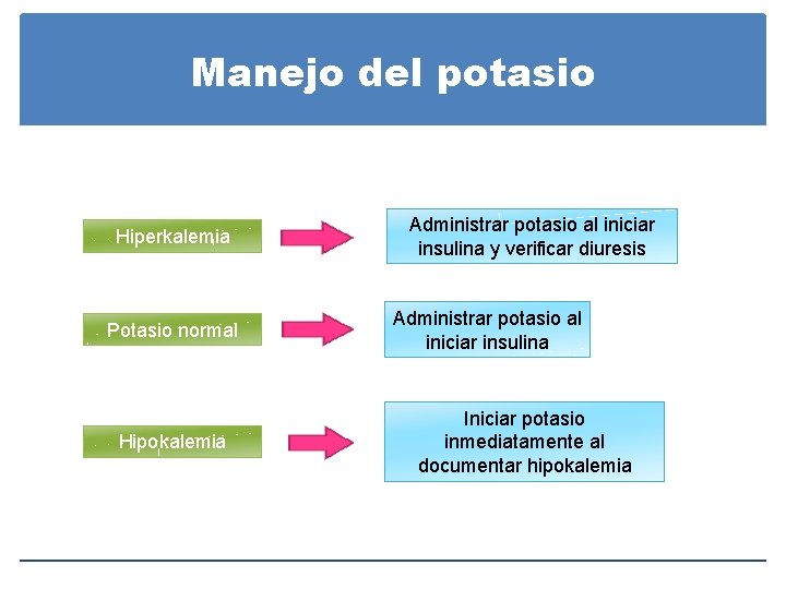 Manejo del potasio Hiperkalemia Potasio normal Hipokalemia Administrar potasio al iniciar insulina y verificar Manejo del potasio Hiperkalemia Potasio normal Hipokalemia Administrar potasio al iniciar insulina y verificar