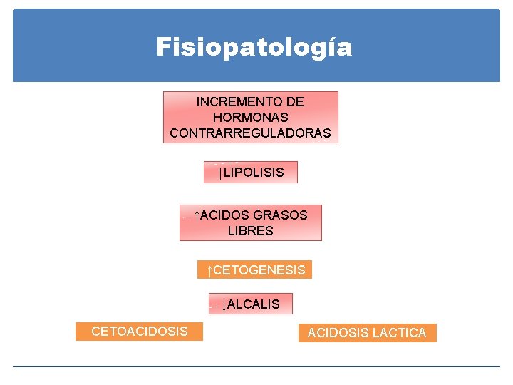 Fisiopatología INCREMENTO DE HORMONAS CONTRARREGULADORAS ↑LIPOLISIS ↑ACIDOS GRASOS LIBRES ↑CETOGENESIS ↓ALCALIS CETOACIDOSIS LACTICA Fisiopatología INCREMENTO DE HORMONAS CONTRARREGULADORAS ↑LIPOLISIS ↑ACIDOS GRASOS LIBRES ↑CETOGENESIS ↓ALCALIS CETOACIDOSIS LACTICA