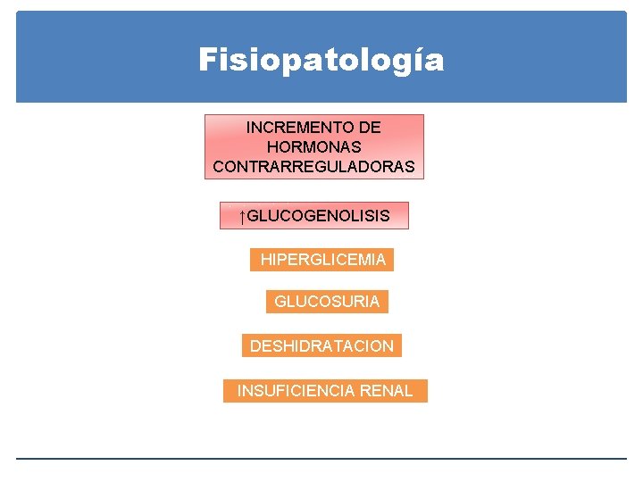 Fisiopatología INCREMENTO DE HORMONAS CONTRARREGULADORAS ↑GLUCOGENOLISIS HIPERGLICEMIA GLUCOSURIA DESHIDRATACION INSUFICIENCIA RENAL Fisiopatología INCREMENTO DE HORMONAS CONTRARREGULADORAS ↑GLUCOGENOLISIS HIPERGLICEMIA GLUCOSURIA DESHIDRATACION INSUFICIENCIA RENAL