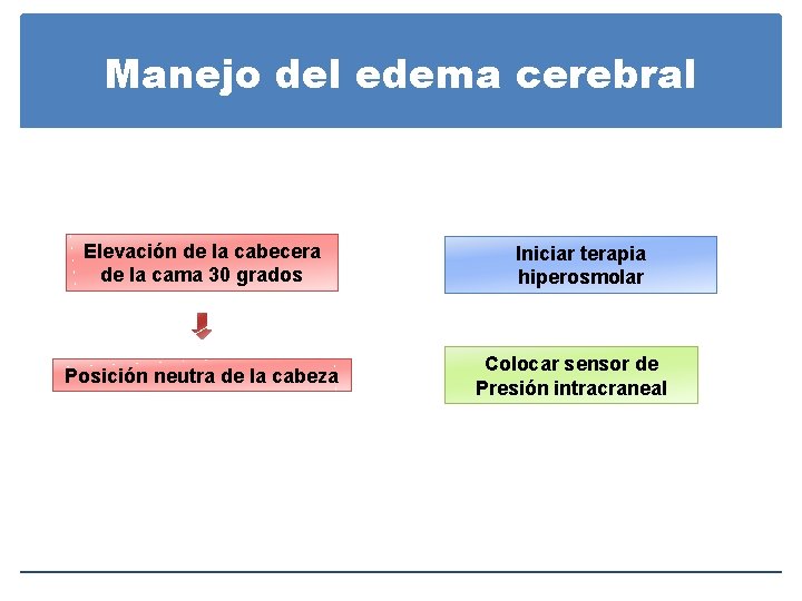 Manejo del edema cerebral Elevación de la cabecera de la cama 30 grados Posición Manejo del edema cerebral Elevación de la cabecera de la cama 30 grados Posición