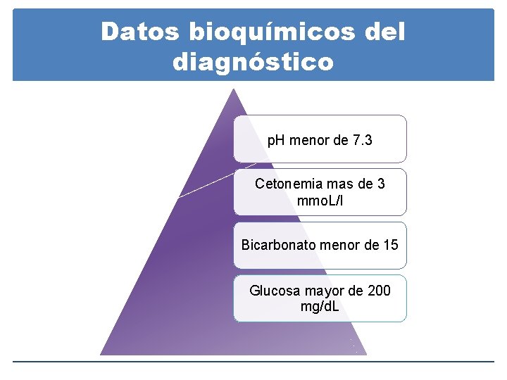 Datos bioquímicos del diagnóstico p. H menor de 7. 3 Cetonemia mas de 3 Datos bioquímicos del diagnóstico p. H menor de 7. 3 Cetonemia mas de 3