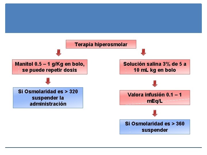 Terapia hiperosmolar Manitol 0. 5 – 1 g/Kg en bolo, se puede repetir dosis Terapia hiperosmolar Manitol 0. 5 – 1 g/Kg en bolo, se puede repetir dosis