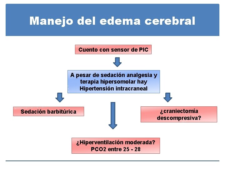 Manejo del edema cerebral Cuento con sensor de PIC A pesar de sedación analgesia Manejo del edema cerebral Cuento con sensor de PIC A pesar de sedación analgesia