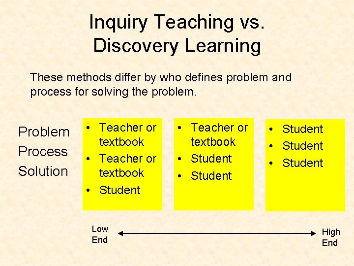 Inquiry Teaching vs. Discovery Learning These methods differ by who defines problem and process