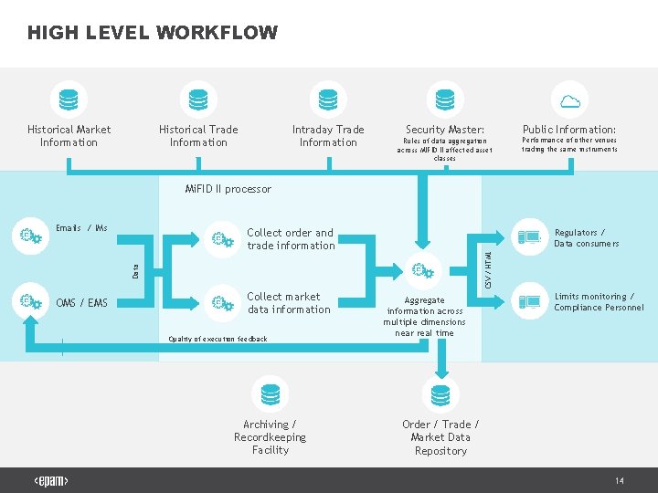 HIGH LEVEL WORKFLOW Historical Market Information Historical Trade Information Intraday Trade Information Security Master: