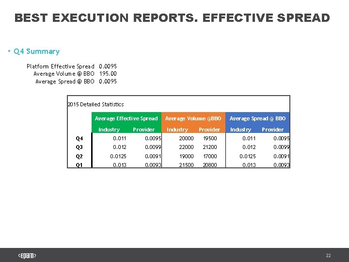 BEST EXECUTION REPORTS. EFFECTIVE SPREAD • Q 4 Summary Platform Effective Spread 0. 0095