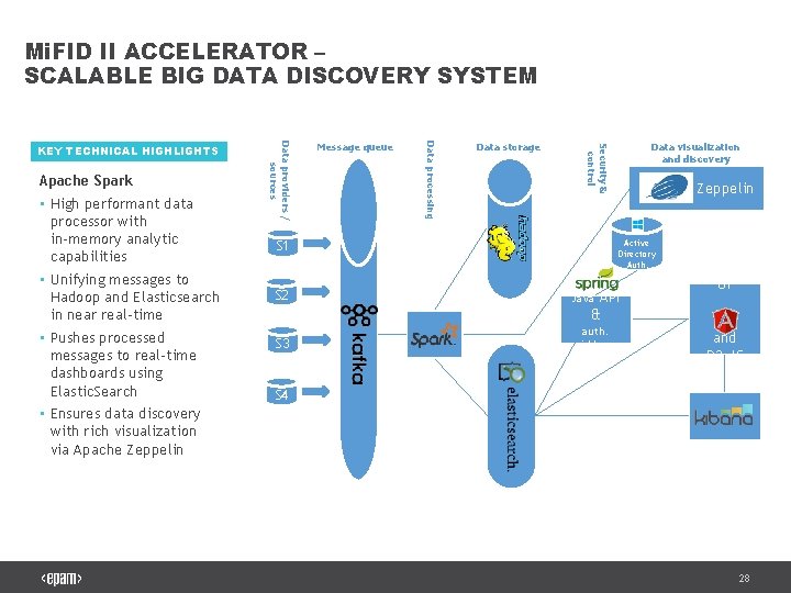 Mi. FID II ACCELERATOR – SCALABLE BIG DATA DISCOVERY SYSTEM Data storage Data visualization