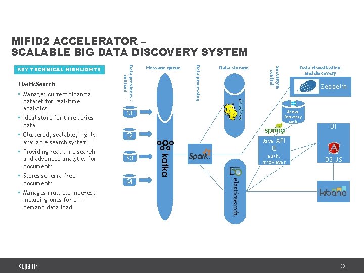 MIFID 2 ACCELERATOR – SCALABLE BIG DATA DISCOVERY SYSTEM • Ideal store for time