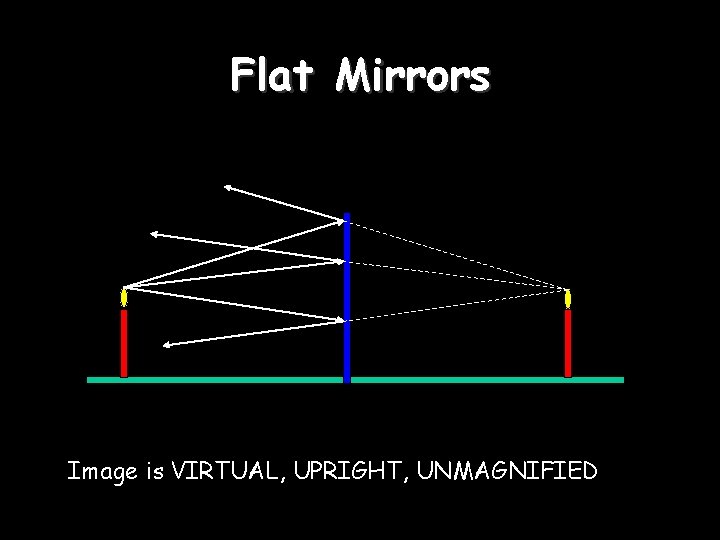 Flat Mirrors Image is VIRTUAL, UPRIGHT, UNMAGNIFIED 